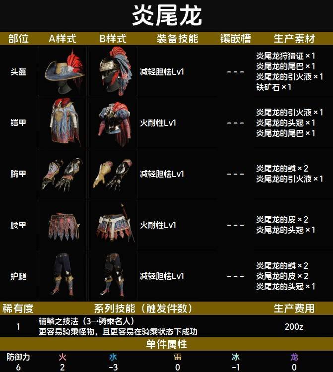 下位炎尾龙套装图鉴 下位炎尾龙套装技能与制作材料一览截图