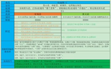 【深空之眼】截至2.7版本攻略全系推荐角色培养攻略大全，萌新必收藏