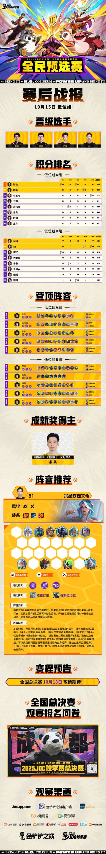 2025《金铲铲之战》公开赛秋季赛全民预选赛低位赛战报新鲜出炉！
