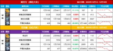 【物价统计-第15期】需求不足全线拉低，刚需材料考验定力