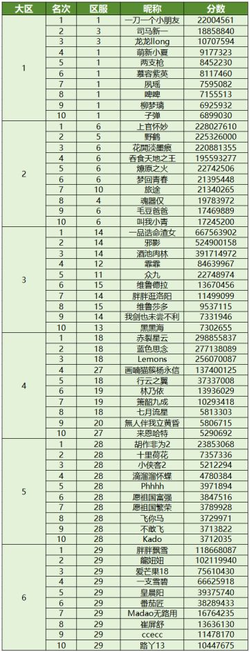 清明世界首领排行（累伤）