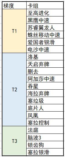 S3W4无限天梯环境周报&冠军卡组推荐截图