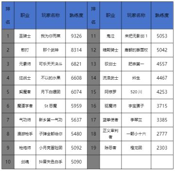 3月第四周排行周报：试炼之塔成为武神的玩具