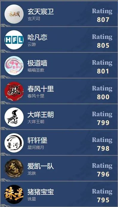 小组赛三场战罢,Rating 排名公示,首轮 MVP 指挥投票现已启动截图