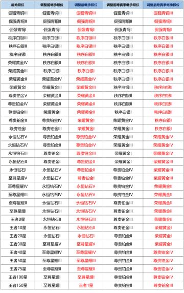 王者荣耀赛季继承调整