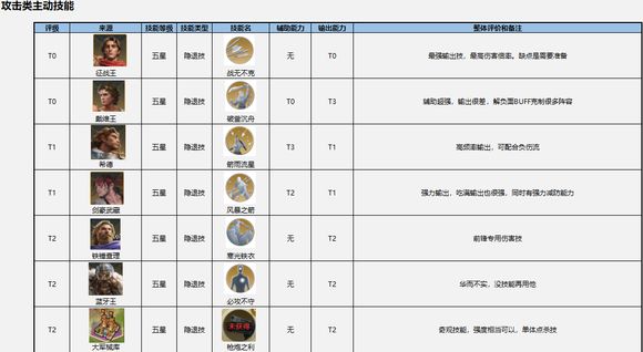 【圆桌攻略组-光武邯郸】隐退技能评价表截图