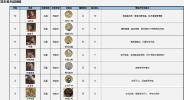 【圆桌攻略组-光武邯郸】隐退技能评价表