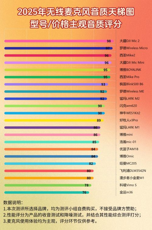 2025年有哪些值得购买的无线领夹麦克风？自费几千元评测合集！截图