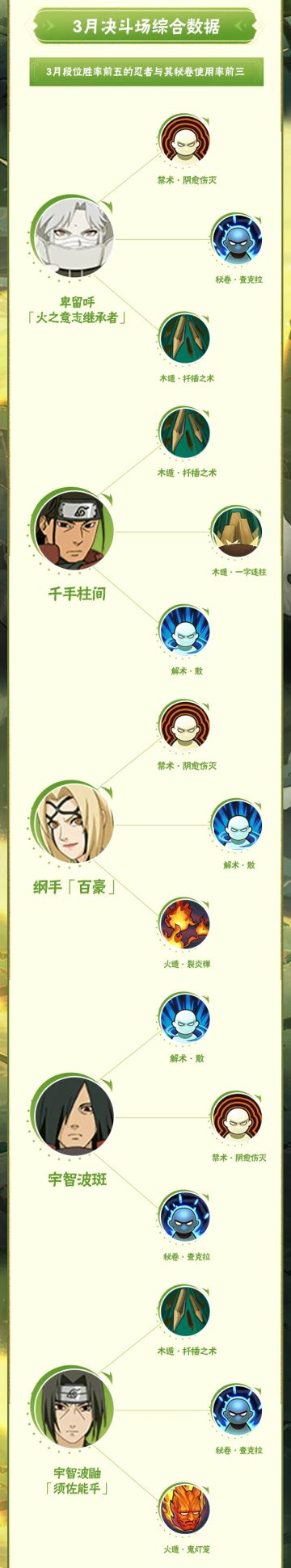 【李姓分析】三月新环境，高胜率忍者原来都带这些秘卷！