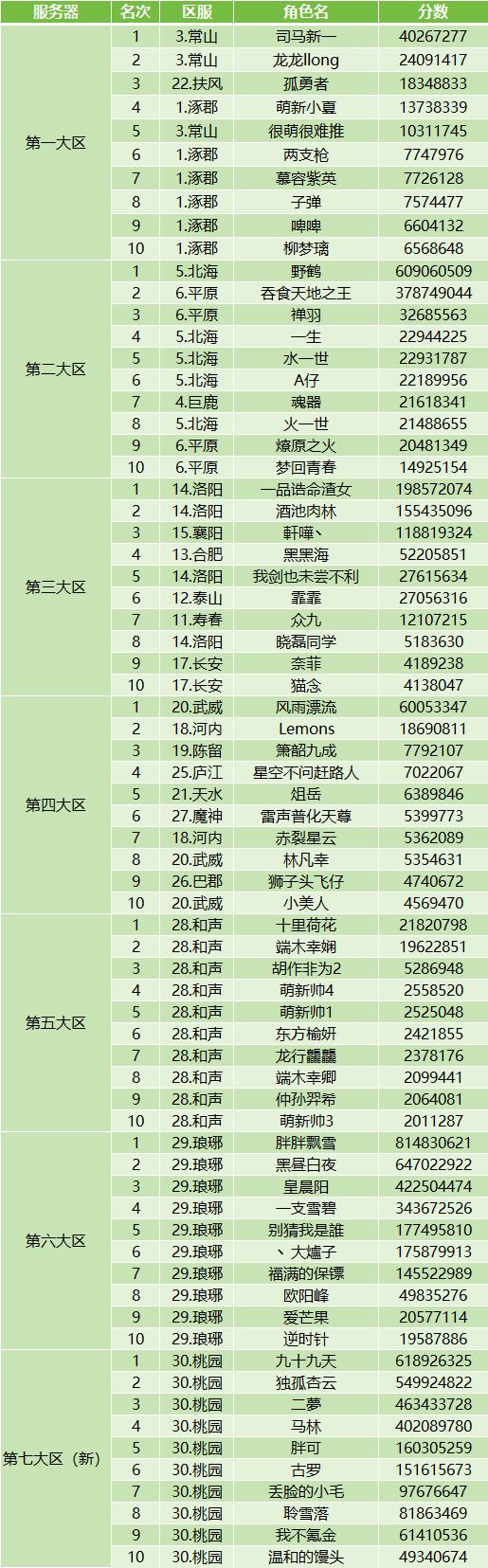 世界首领暑假挑战累伤排行公示截图