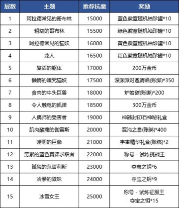 【栏目：泰拉科研所】高效通关试炼之塔，怪物机制介绍