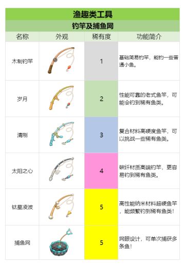 小岛攻略：渔趣工具&设备 速览