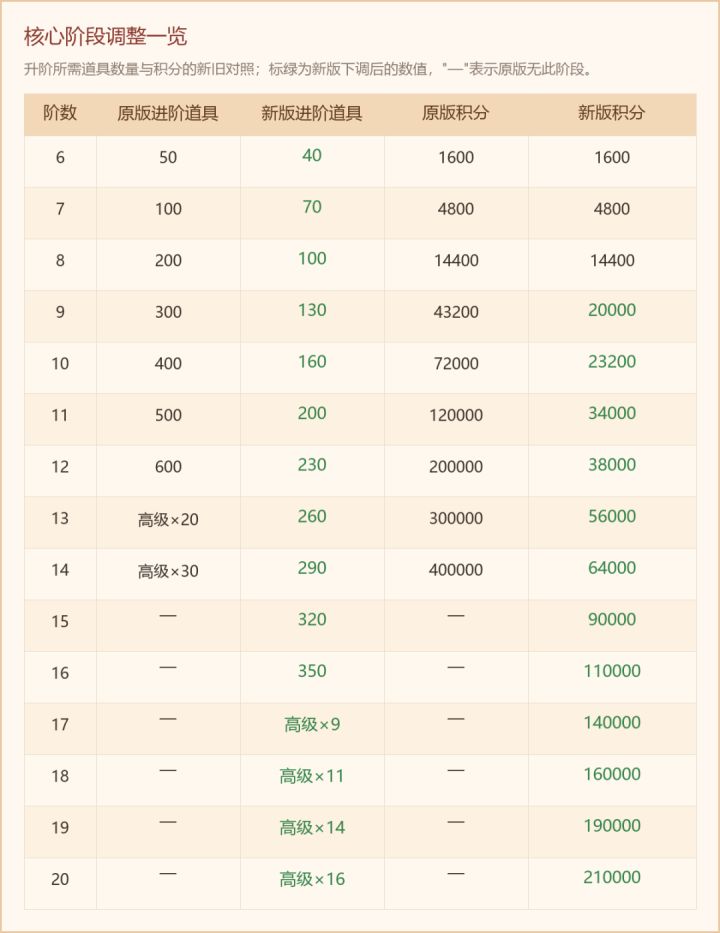9.24双节共庆版本爆料|坐骑养成全面减负,全新「坐骑共鸣」开放截图