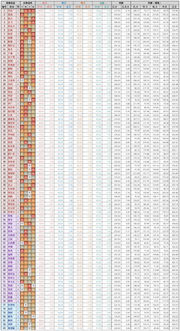 《王于兴师》全将领全性排行大揭秘，四维之和最高的你一定没想到