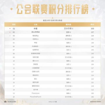 众神殿｜区域公会联赛积分榜揭晓