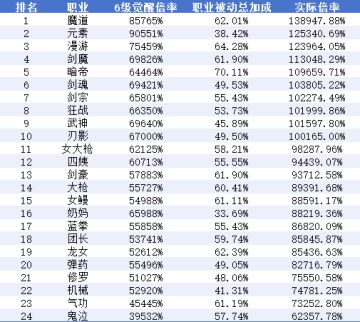 全职业觉醒技能强度分析，以及实际强度排行