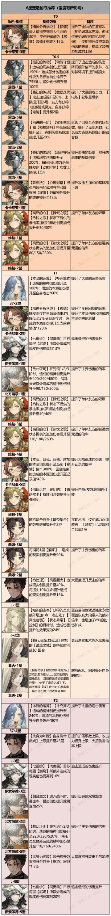 6星角色塑造抽取推荐