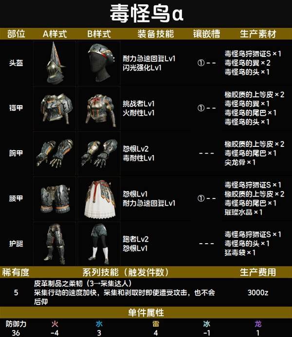 毒怪鸟α套装图鉴 毒怪鸟α套装技能与制作材料一览截图