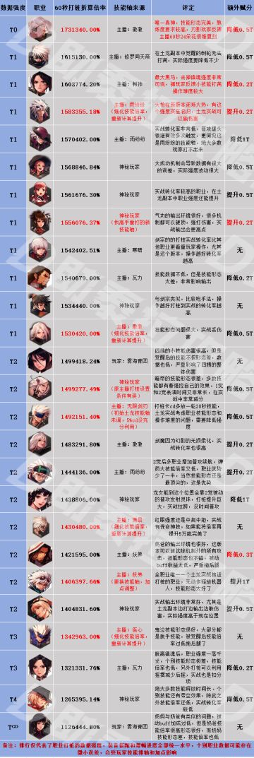 职业打桩强度排行内容补充，以及回答一些热点问题