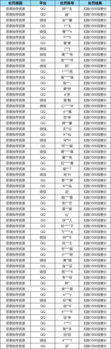 【安全处罚公告】 违规行为及恶意抢夺资源处罚公告 （12月12日）