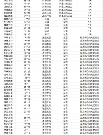 《塔瑞斯世界》挂机等违规行为处罚公示（7月13日）