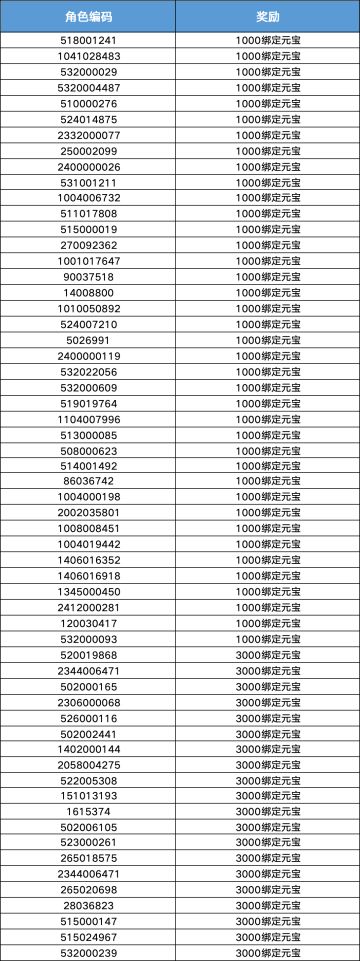 《梦幻诛仙》陈塘关职业技能调整预告（内附问卷奖励发放名单）