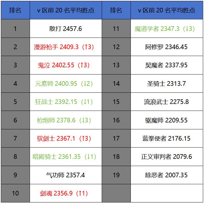 2月第四周排行周报：魔道世界boss团本竞速两开花截图