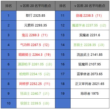 2月第一周排行周报：剑魂世界达成单人24亿