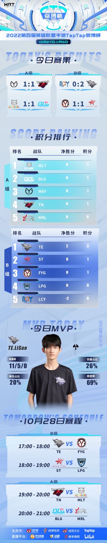 【10月28日赛前福利】TE领跑积分榜，今夜再出征！为支持的战队留言，赢电竞鼠标