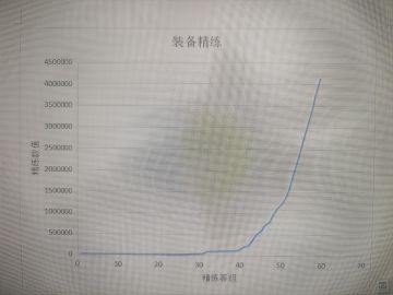 120级以下强化消耗图
