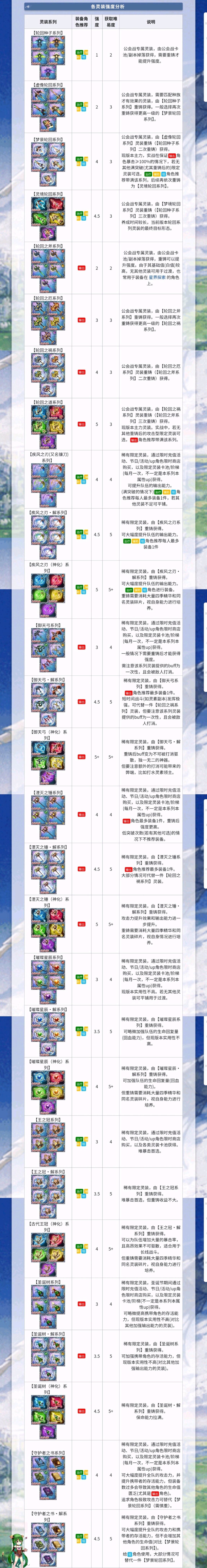 强度榜以及装备介绍 2