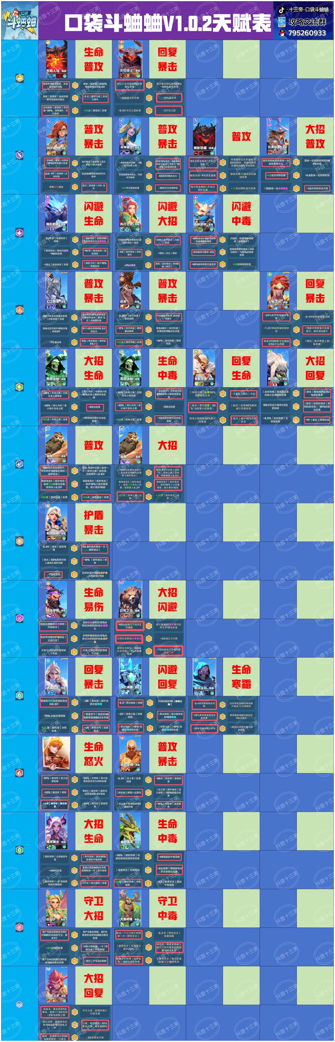 十三帝|口袋斗蛐蛐 2月全英雄天赋截图