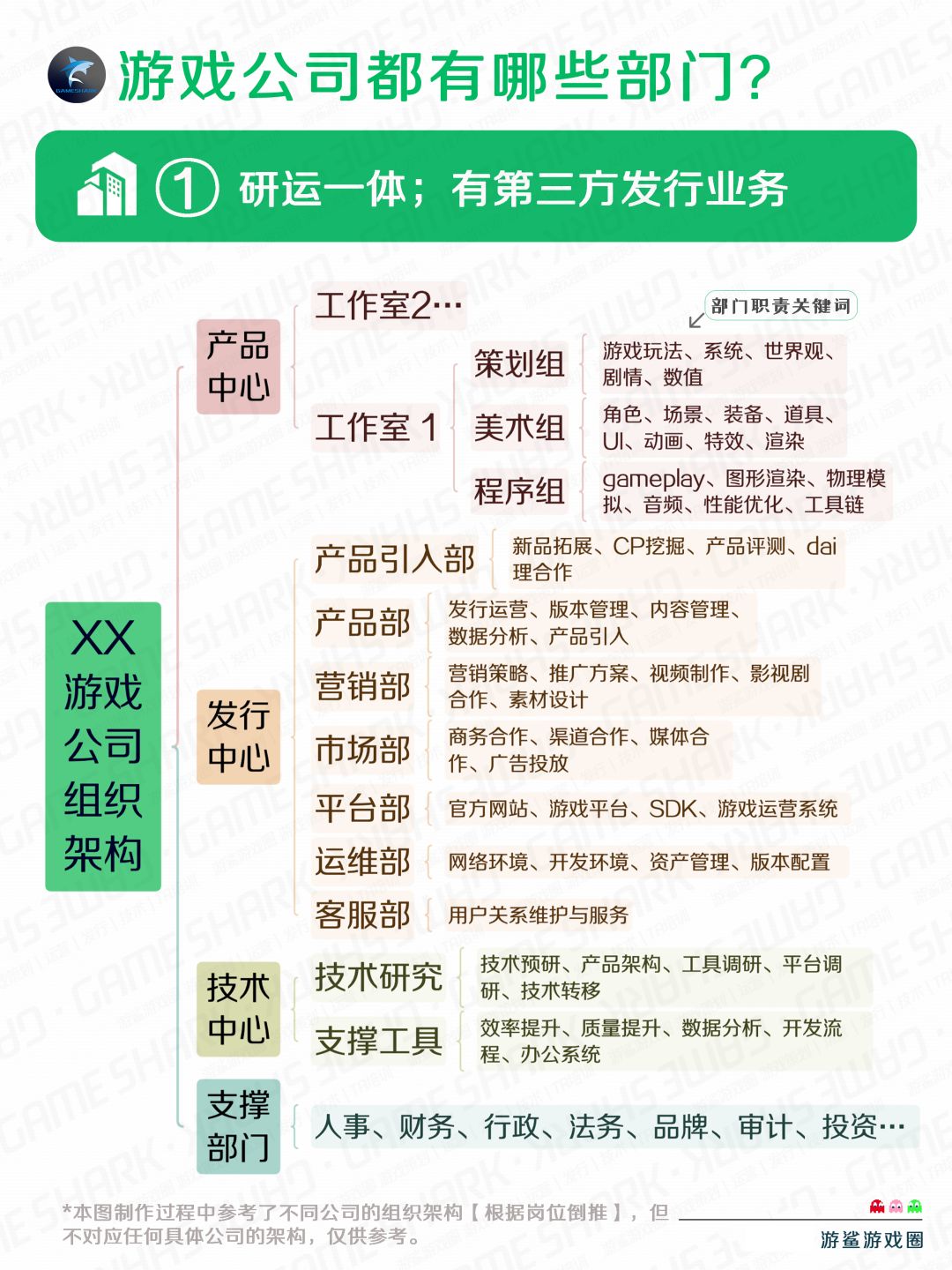 游戏公司有哪些岗位 2