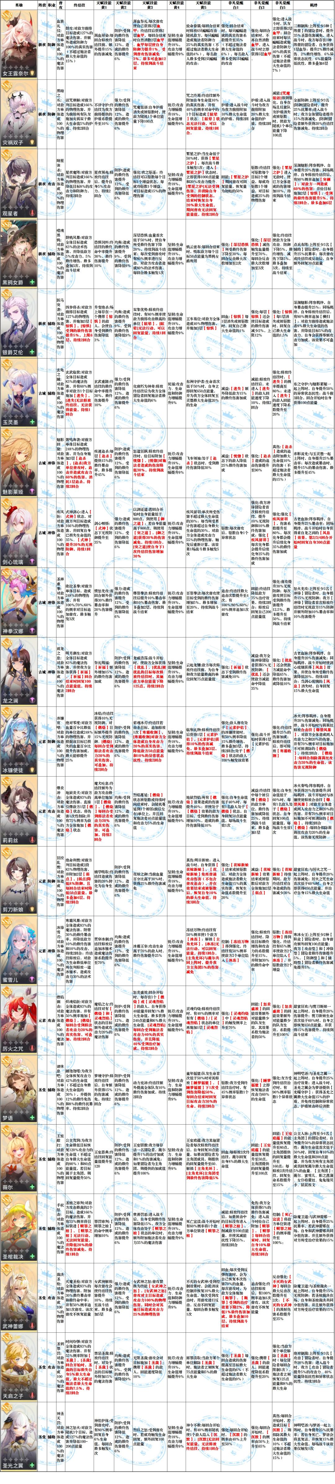 极夜阵营SSR英雄技能分析截图