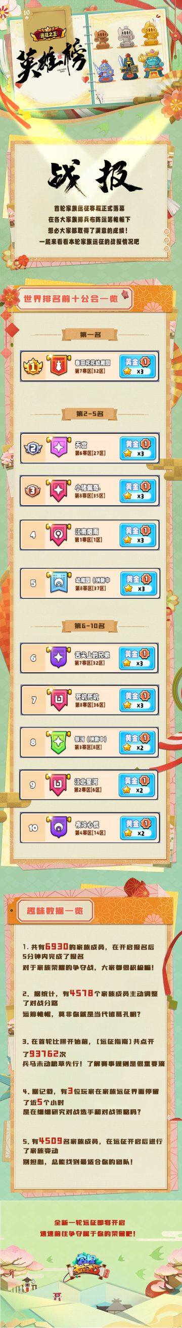 荣耀战报 | 首期「家族远征」世界排名出炉！