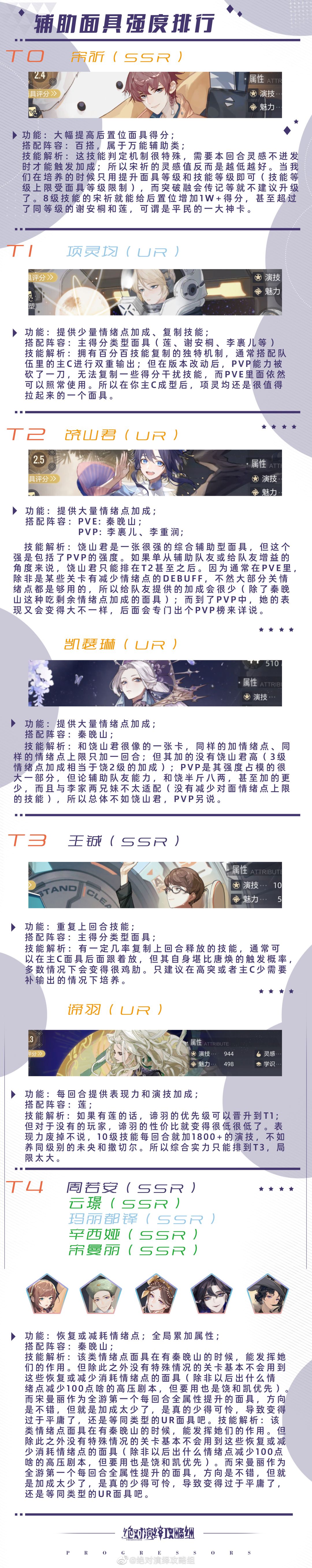 🎬【辅助面具强度排行】🎬
T0➖宋祈
T1➖项灵均
T2➖饶山君、凯瑟琳
T3➖王铖、谛羽
T4➖周若安、云璟、玛丽都铎、辛西娅、宋曼丽
截图