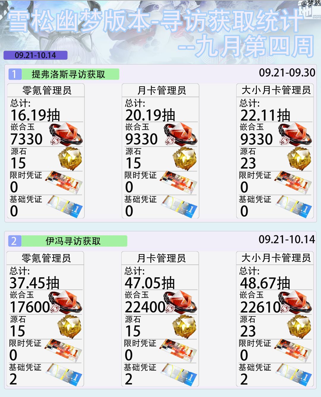 雪松幽梦版本-寻访获取统计-九月第四周 1