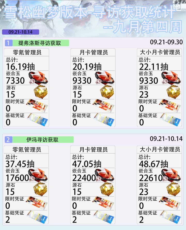雪松幽梦版本-寻访获取统计-九月第四周截图