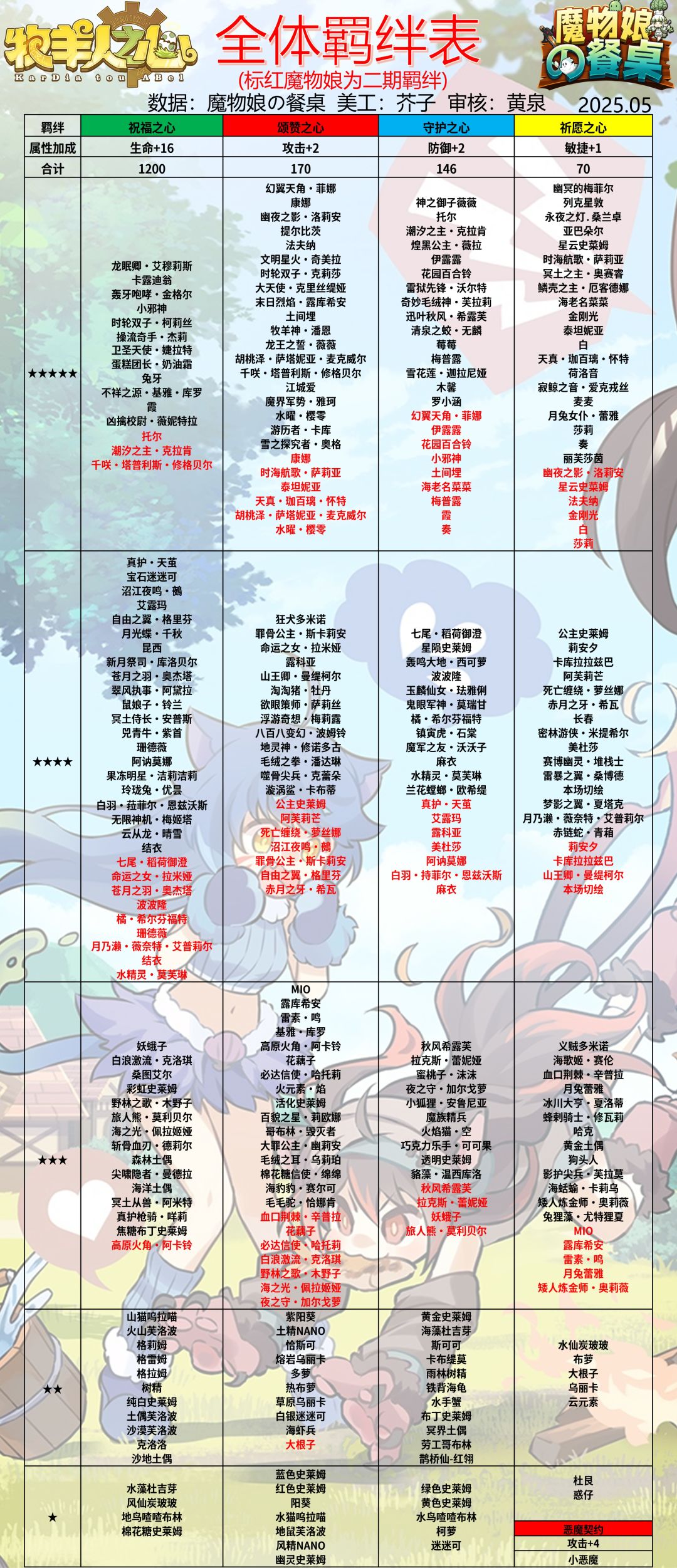 全体羁绊表截图