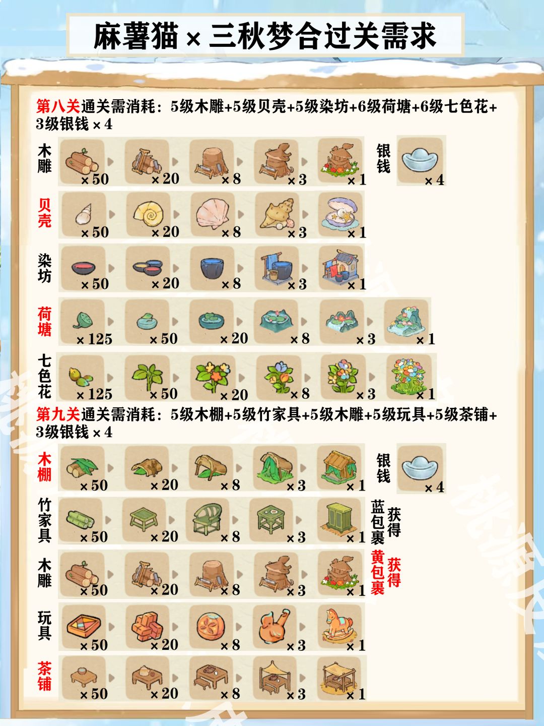 三秋梦合材料需求表(更新至第13关) 3