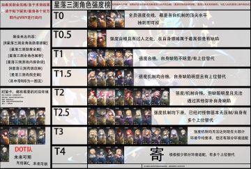 [星落]三测全角色T度榜单！