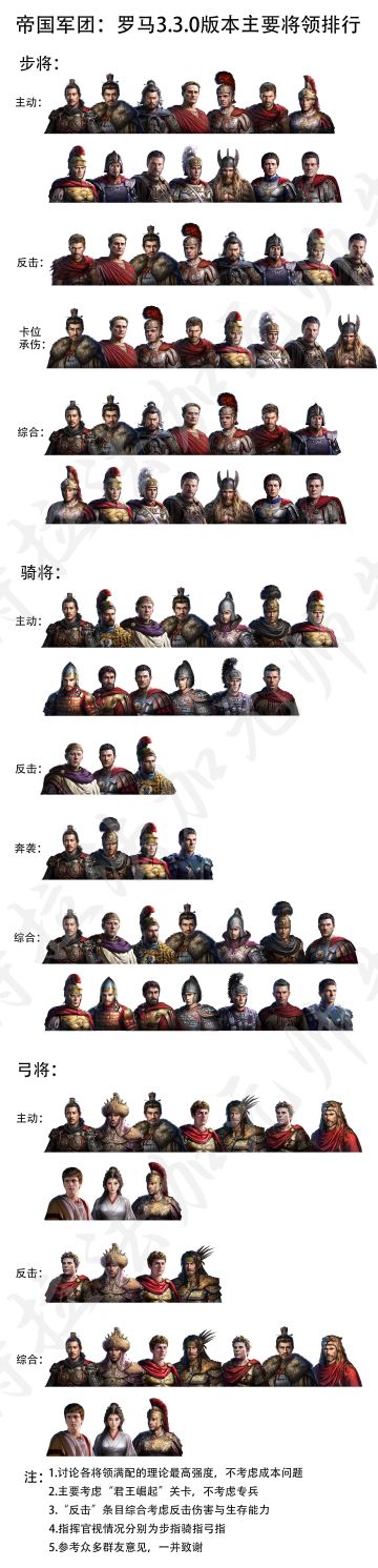 帝国军团：罗马3.3.0版本将领排行