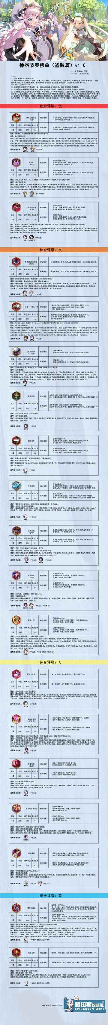 gamekee 第七史诗wiki 跑拉斯攻略组出品
第七史诗国服 全神器评测节奏榜 （持续更新） 
④ 盗贼篇#第七史诗国服#第七史诗攻略