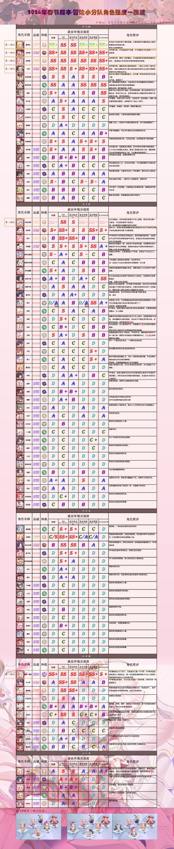 冒险小分队2026春节版本角色强度一图流