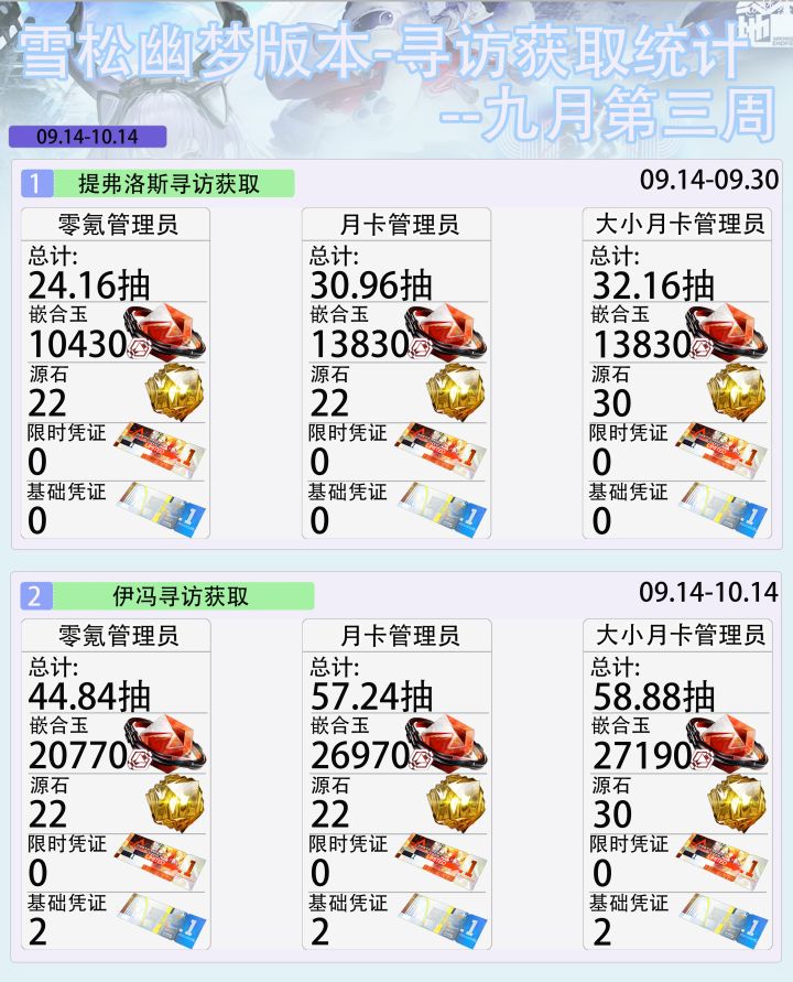 雪松幽梦版本-寻访获取统计-九月第三周截图
