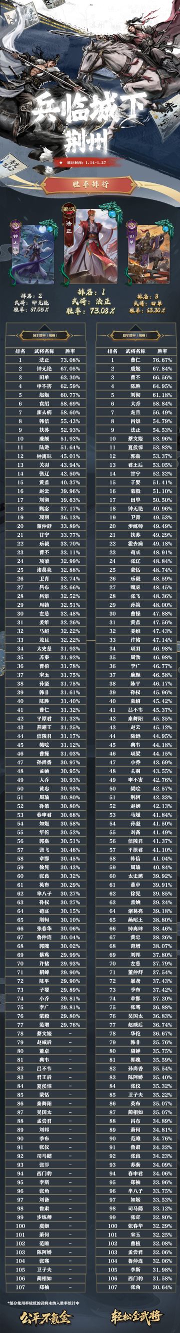 名将杀武将胜率排行 1.14~1.27