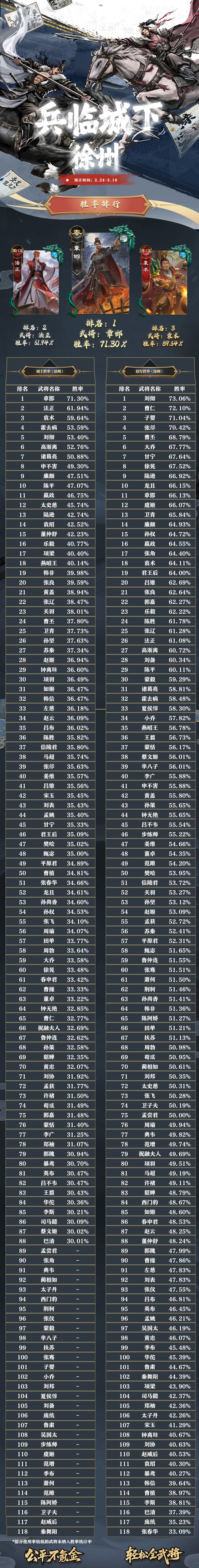 名将杀武将胜率排行(2.24~3.10) 3