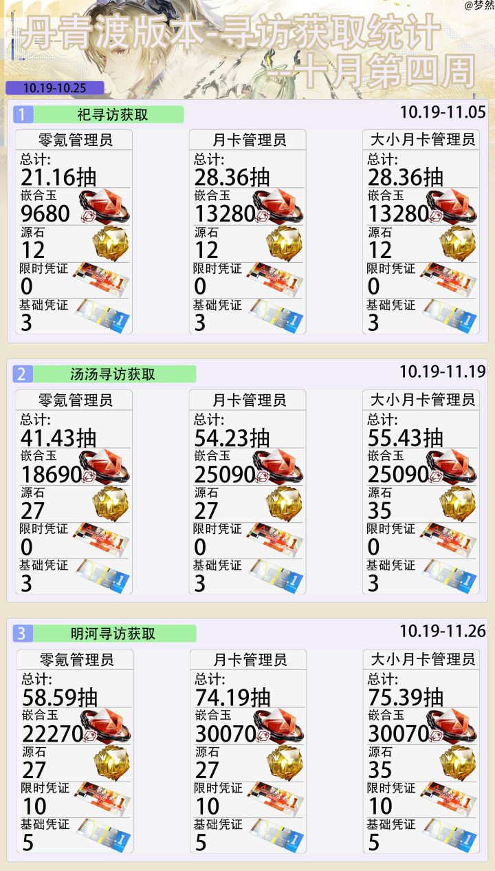 丹青渡版本-寻访获取统计-十月第四周截图