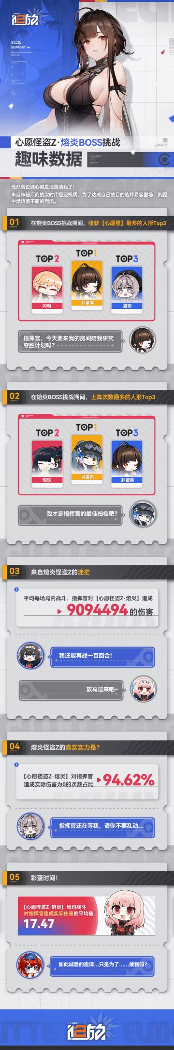 【闪耀星愿·夺星季】心愿怪盗Z·熔炎BOSS挑战趣味数据新鲜出炉