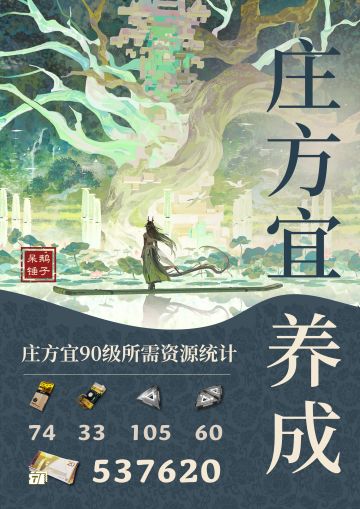 提前准备！庄方宜养成资源一览！